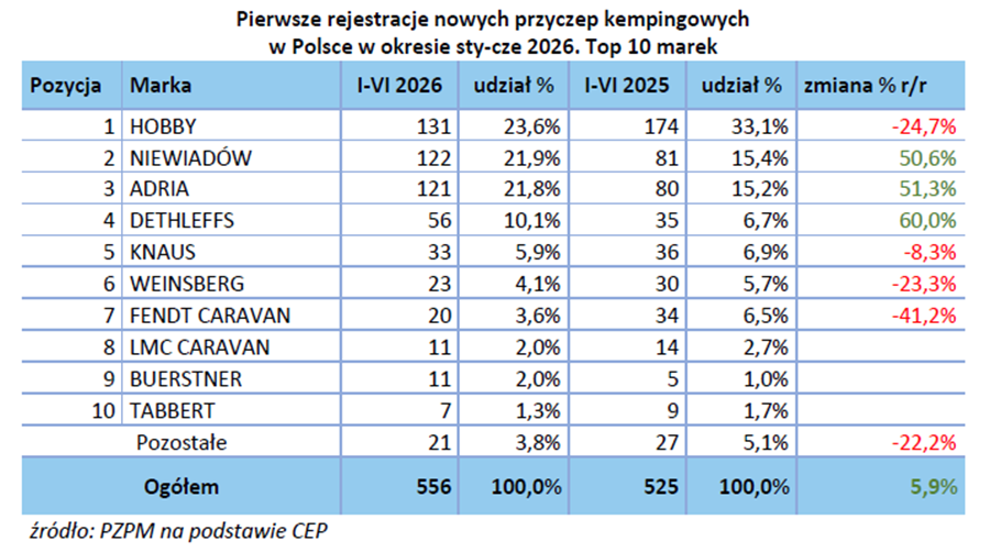 Wykres rejestracji nowych przyczep kempingowych w Polsce, I półrocze 2026