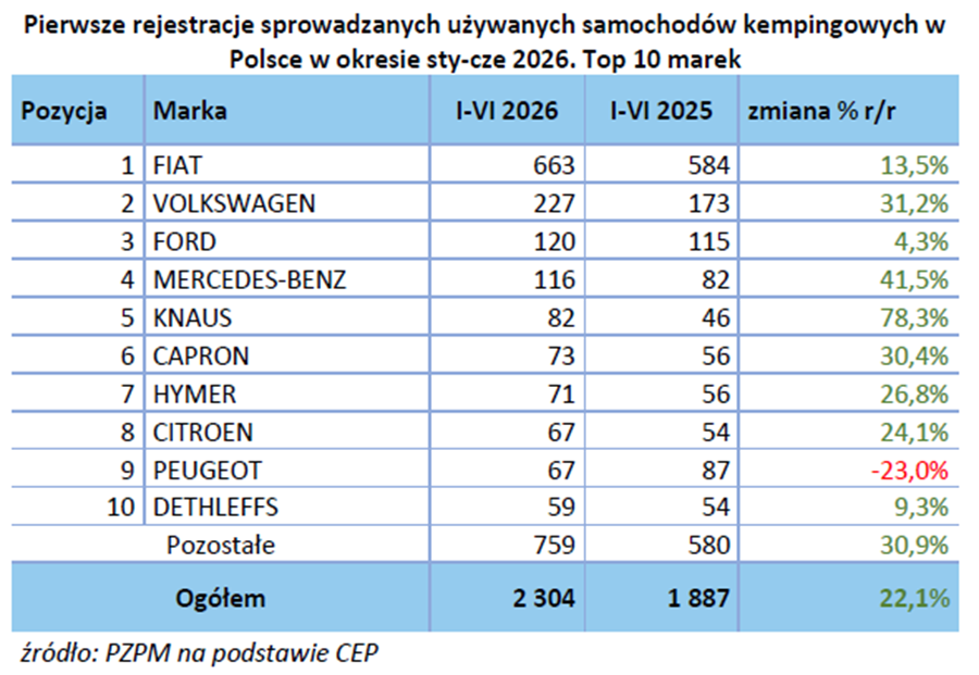 Wykres rejestracji używanych samochodów kempingowych sprowadzanych do Polski, I półrocze 2026