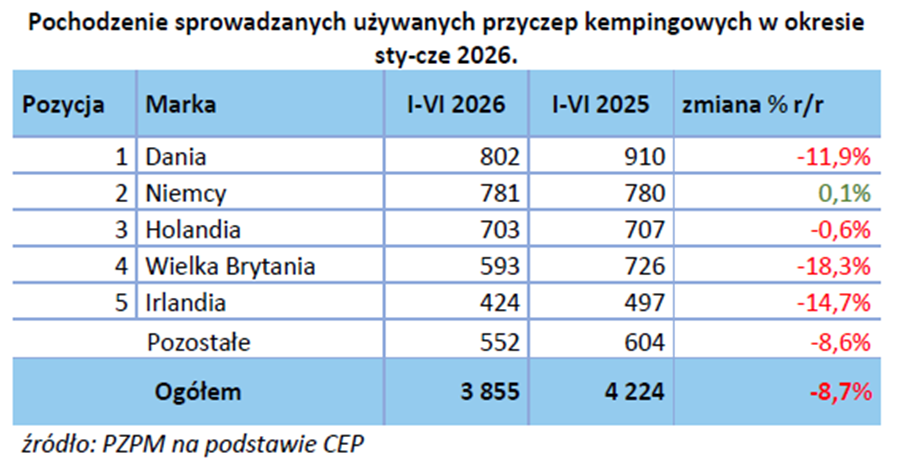 Kraje pochodzenia sprowadzanych do Polski używanych przyczep kempingowych