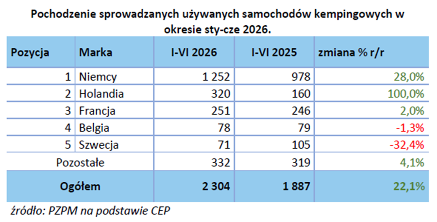 Kraje pochodzenia sprowadzanych do Polski używanych samochodów kempingowych