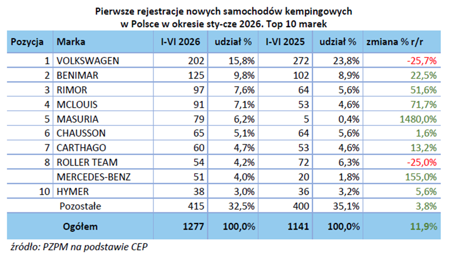 Wykres rejestracji nowych samochodów kempingowych w Polsce, I półrocze 2026